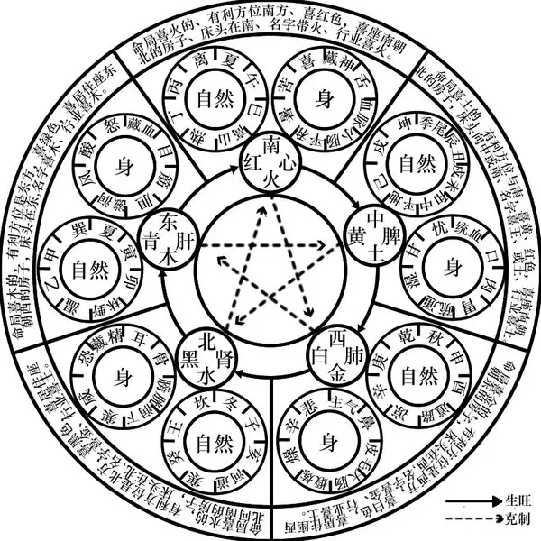 7、金木水火土数字号码表:金木水火土各数字分别是多少