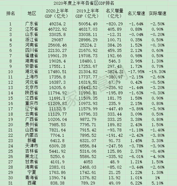 5、全国经济排名省份:全国GDP省份排名是怎样的？