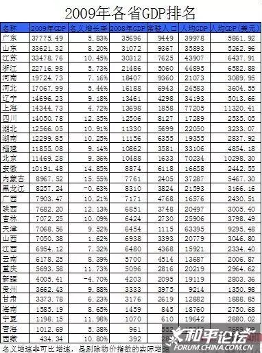 8、全国经济排名省份:全国各省市综合实力排名