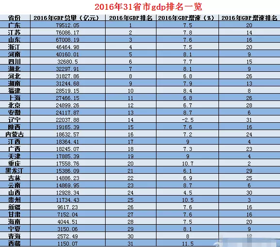 9、全国经济排名省份:中国省份按经济排名