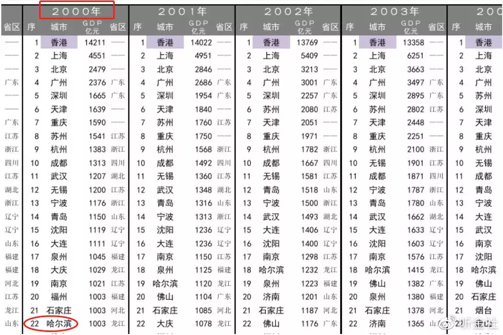 3、全国排名榜:中国城市GDP百强榜，榜单评选是看什么评选的？