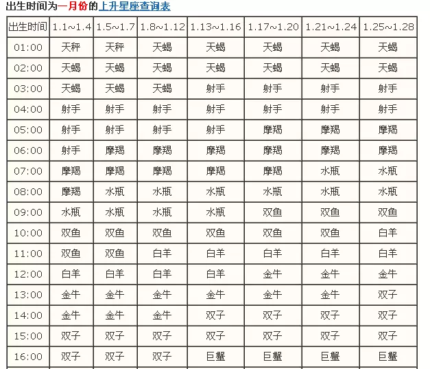 5、怎样算自己的上升星座:怎样算自己的上升星座？