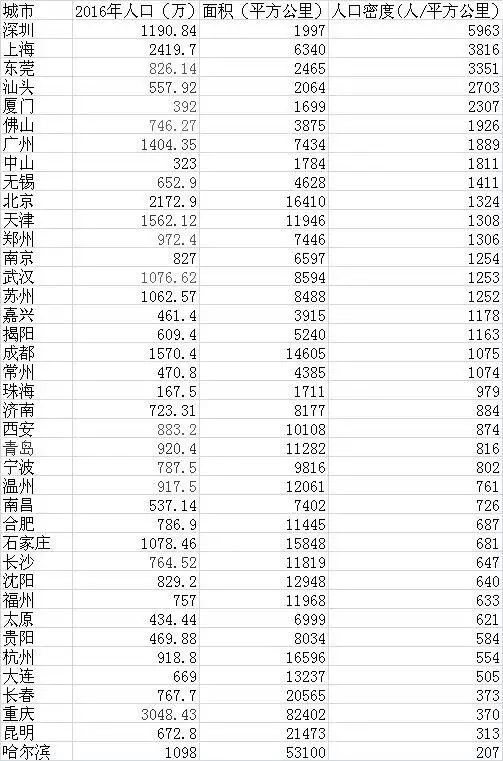 1、房价必涨的十大城市:10个特大城市房价皆过万，房价为何依然在不断上涨？