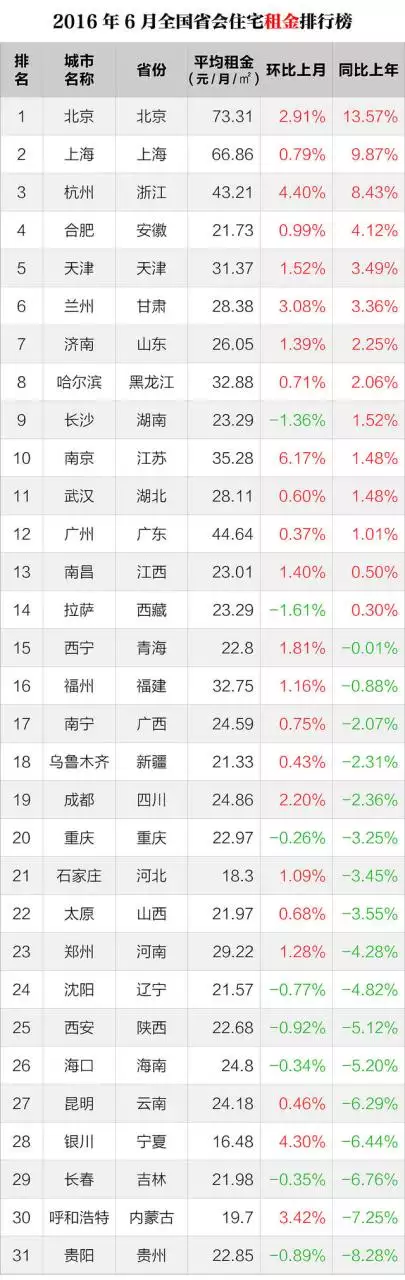 2、省会gdp排名:年省会城市gdp排名