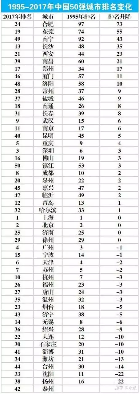 3、省会gdp排名:年的省市GDP榜单出炉，哪个省了？