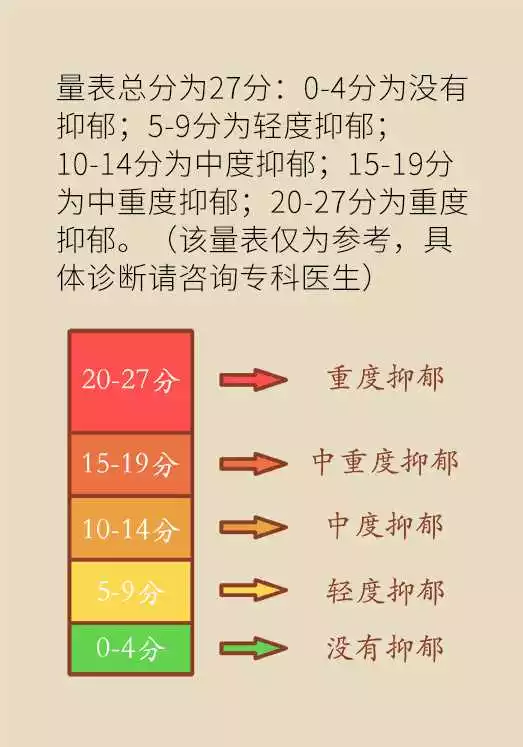 1、免费测抑郁程度:想检查一下自己是否有抑郁症，怎么检查