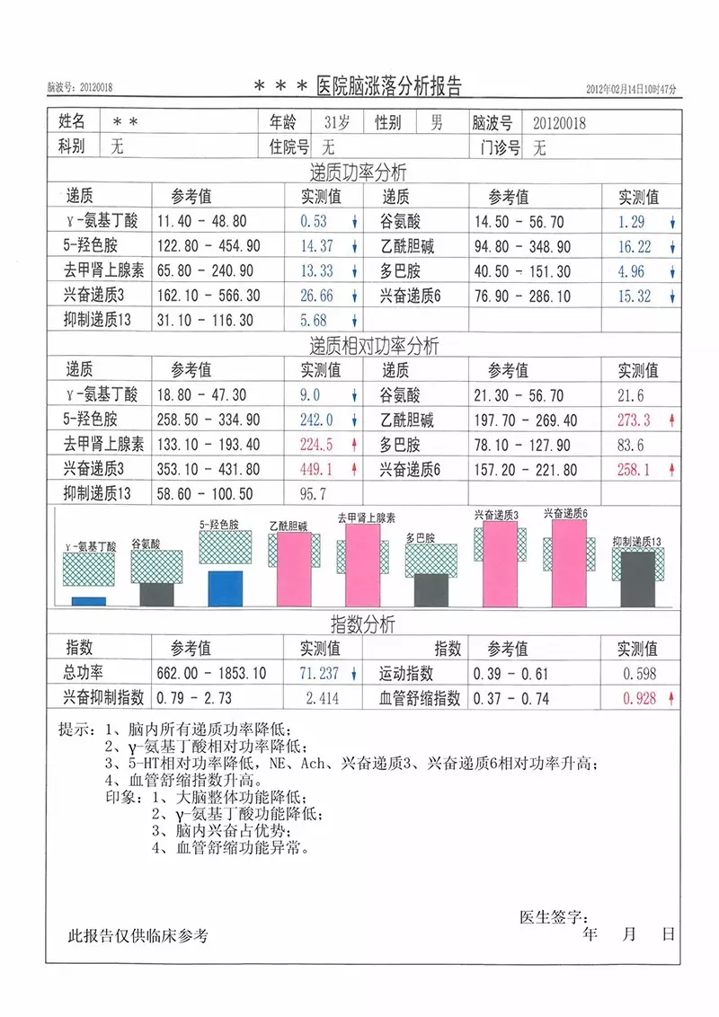 2、免费测抑郁程度:医院怎么测抑郁症