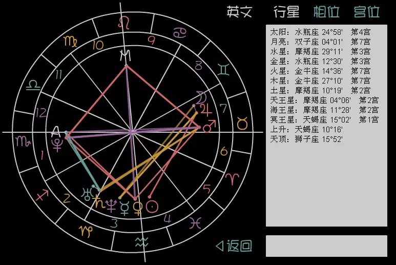 4、根据自己的星盘测另一半:求看星盘。看性格，发展，另一半