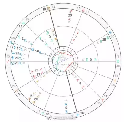 9、根据自己的星盘测另一半:星盘怎么看另一半