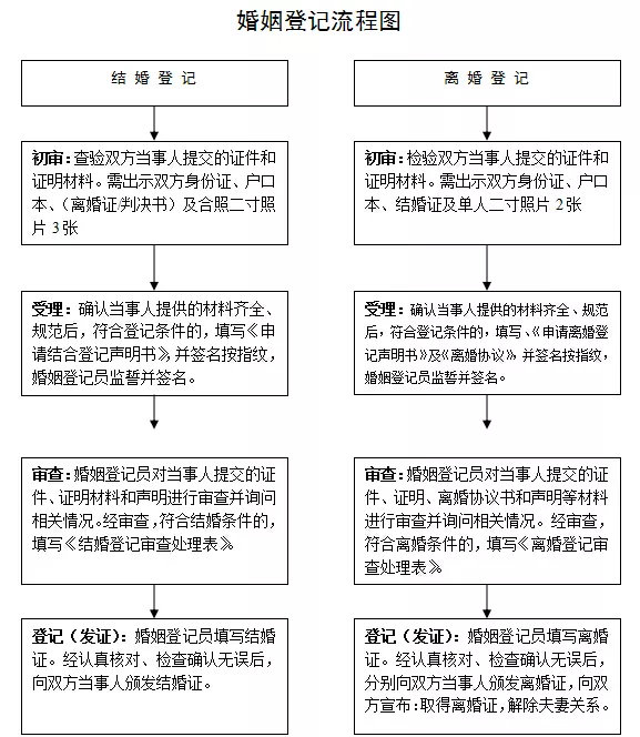 9、婚姻网信息查询系统:结婚证查询网上查询系统