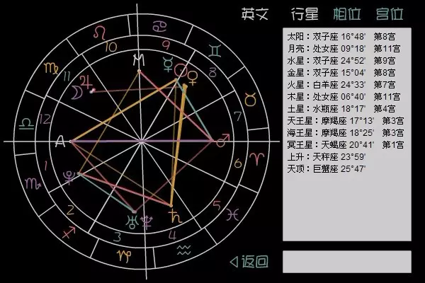 3、怎么看星座星盘:请问怎么看星座星盘？