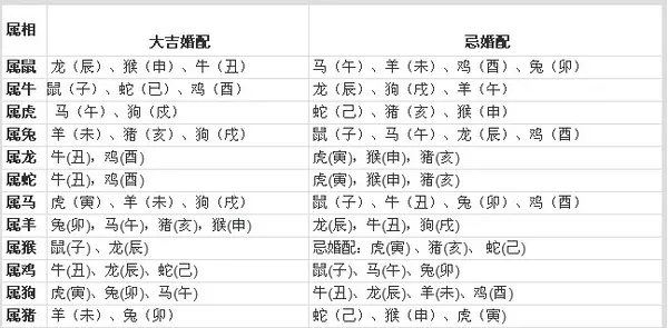 3、两个人在一起看八字还是属相:男女婚配怎么看是否适合在一起，看八字还是属相