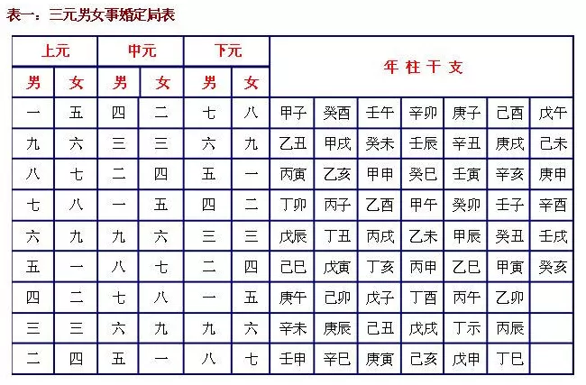 1、男女九宫婚配表:中国古代男女婚配表。