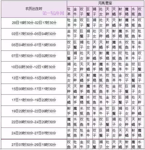 2、十二星座农历日期对照表:十二星座相对应的农历月份