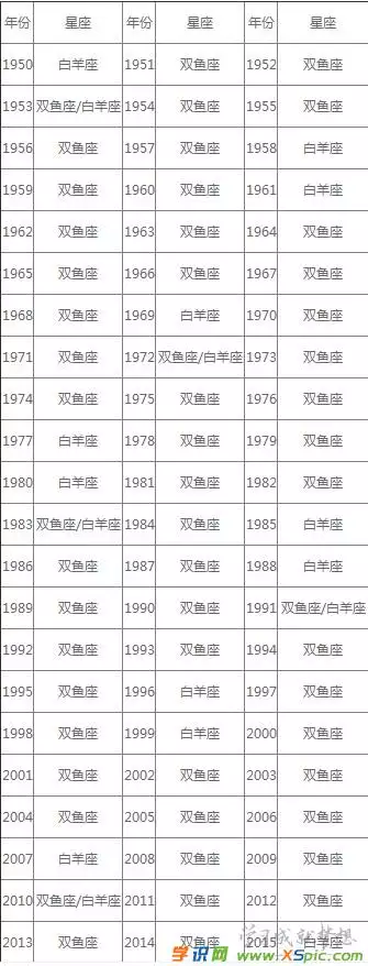 4、星座月份表农历查询:星座月份表农历