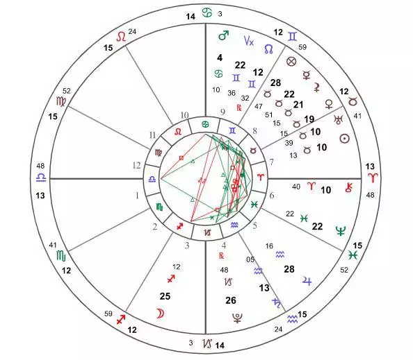 10、陶白白测星盘:请问星座命盘怎么看的呢？以下是我在网上测的星座盘，谢谢啦~~~~