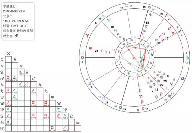 1、太阳月亮上升星座查询:太阳，月亮，上升星座查询