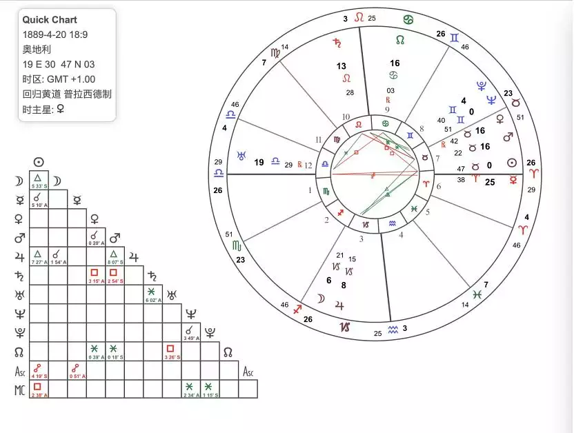 5、如何分析自己的星盘:怎么分析我的这个星盘