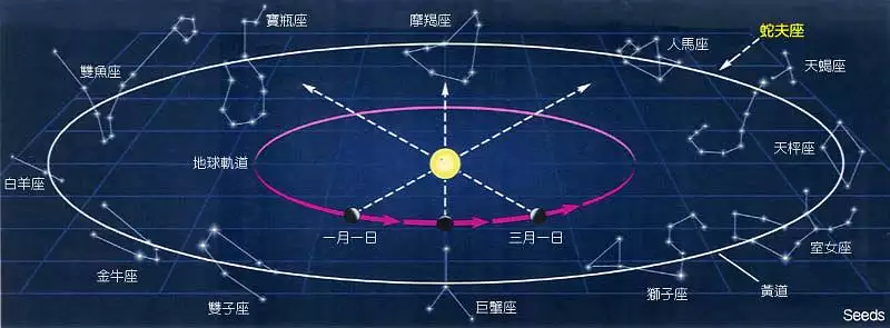 6、如何分析自己的星盘:怎么看自己的星盘