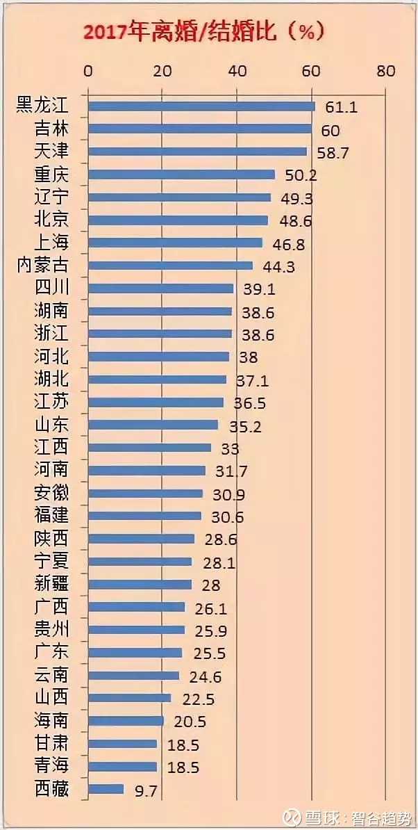 2、导致离婚的原因排行:离婚率越来越高，造们离婚的原因可能有哪些？