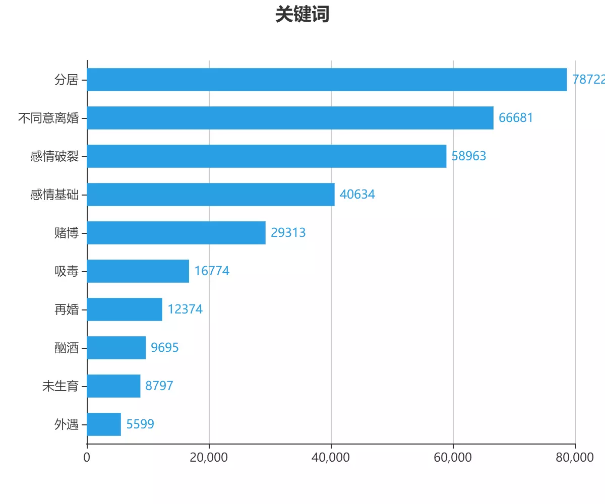 3、导致离婚的原因排行:是什么原因导致中国的离婚率这么高呢？