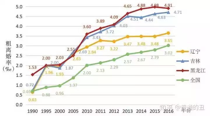 7、中国近10年离婚率:年中国的离婚率和结婚率分别是多少？