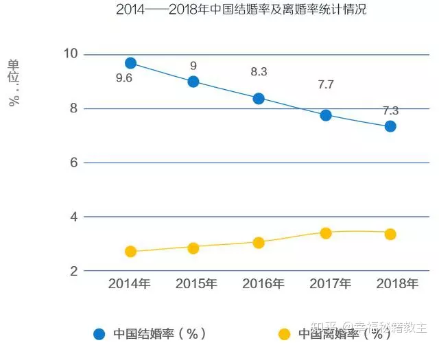 8、中国近10年离婚率:中国现在的离婚率是多少？？