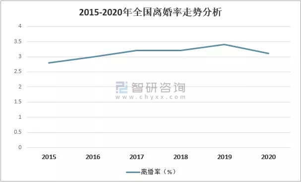 9、中国近10年离婚率:年中国离婚率是多少