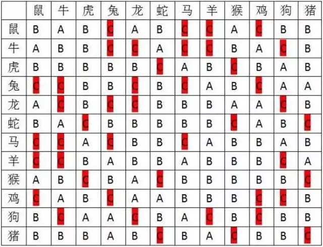 2、婚姻匹配的属相:男女婚姻属相配对表