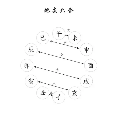 6、女地支有辰酉婚姻:生辰八字婚姻配对