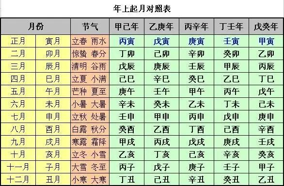 1、老祖宗留下的八字婚配表:古老的八字婚配对照表