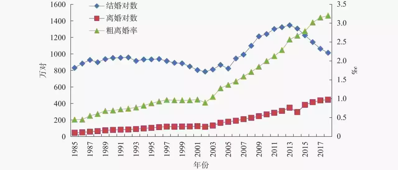 2、离婚率:离婚率的城市