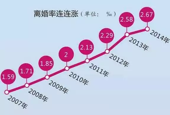 3、离婚率:中国离婚率年是多少