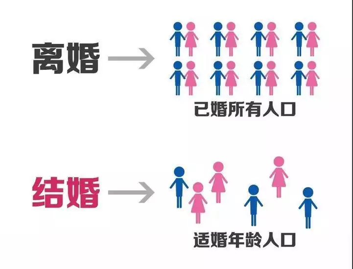 5、离婚率:八零后现在有多少离婚的？