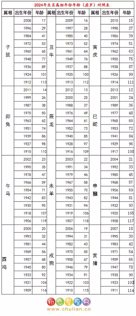 2、年虚岁年龄对照表:年虚岁年龄对照表，年龄虚岁怎么算