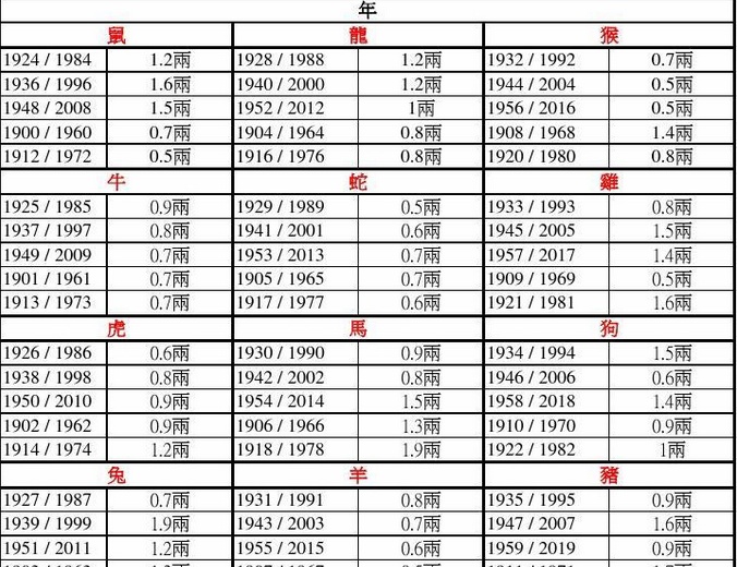 4、生辰八字对应的属相是什么:生辰八字代表什么生肖