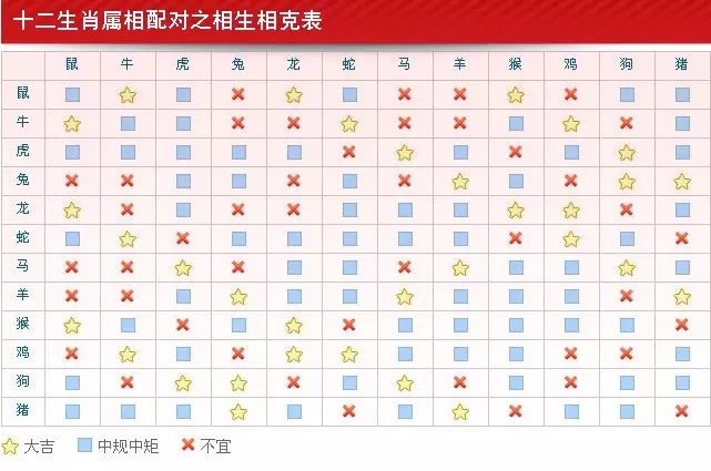 1、十二生肖年龄表配对:男女十二生肖配对详细表