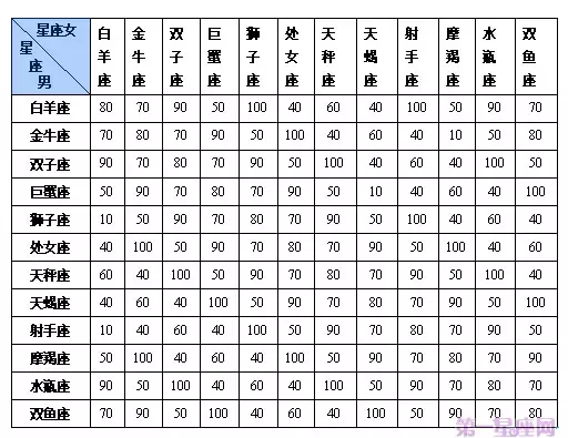 3、十二星座日期配对:天蝎座与12星座配对