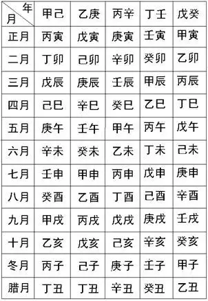 3、生辰八字月日查询表:农历生辰八字查询表