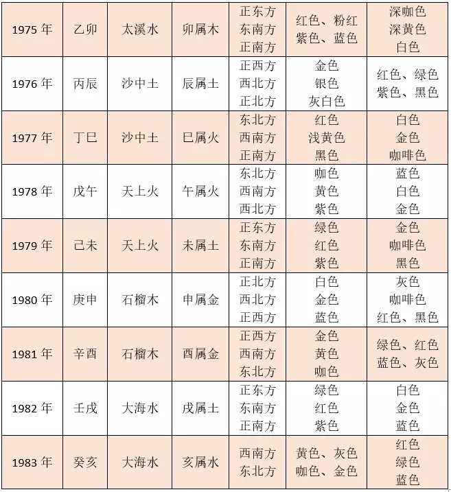 1、出生年属相五行配对表:五行和属相共同匹配