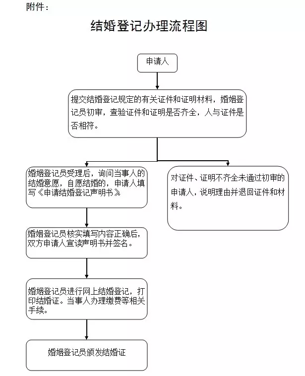 6、怎么查结婚记录:如何查到自己结婚登记日期？