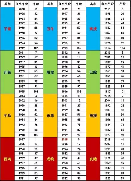 2、生肖年份配对表:属相年份年龄(虚岁)对照表