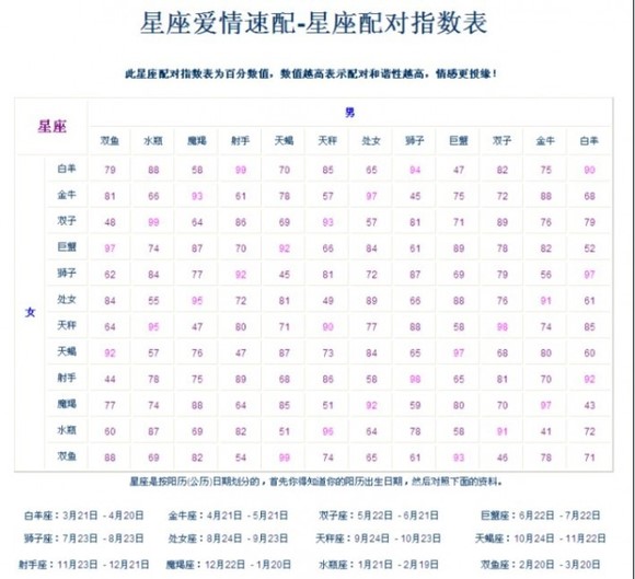 2、男女星座配对表:十二星座配对指数表