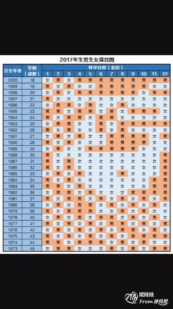 2、清宫表准不准有没有人验证过:我想知道生男生女清宫表准不准，有人试过吗？