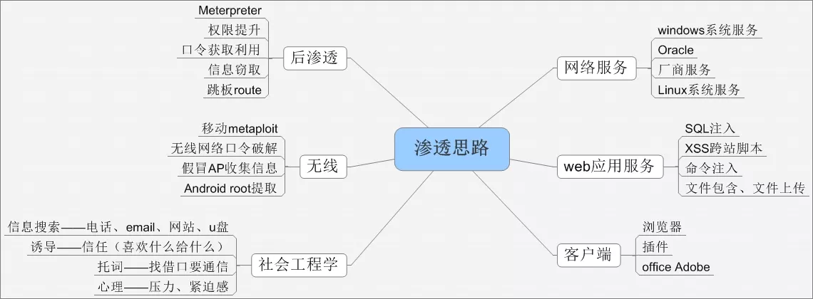 1、渗透测试的测试对象:渗透检测是什么样的检测方法?