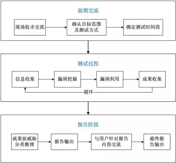 2、渗透测试的测试对象:一个完整的渗透测试流程，分为那几块，每一块有哪些内容