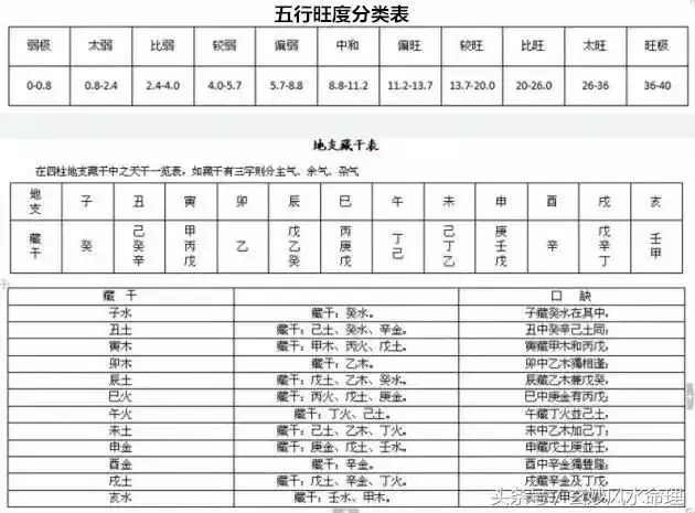 1、八字强弱查询表免费:八字的强弱？