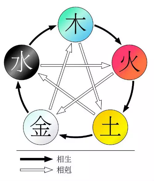 4、生肖五行相生相克相冲表:生肖对应的五行是什么?还有五行相生相克的顺序是什么?