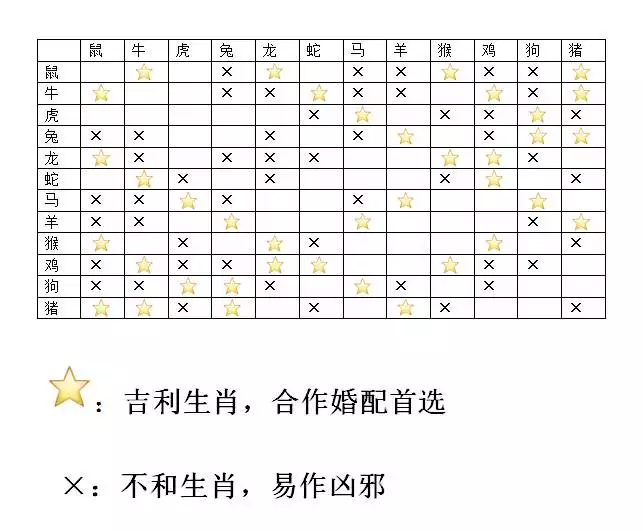 1、12生肖相克表婚姻:12生肖属相婚配相配相克表