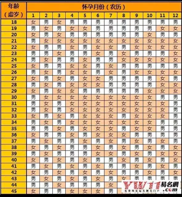 1、怀孕清宫表准吗:清宫表生男生女图准确度高吗？